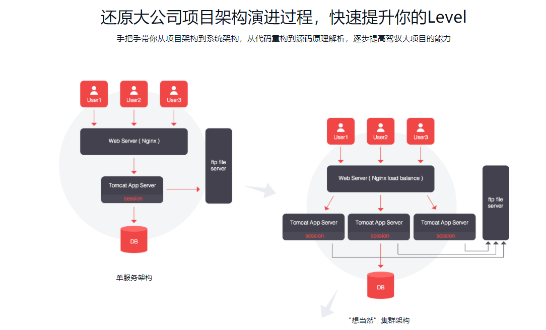 Java企业级电商项目架构演进之路 Tomcat集群与Redis分布式