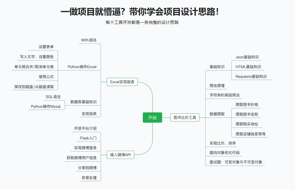 手把手教你把Python应用到实际开发 不再空谈语法|完结无密