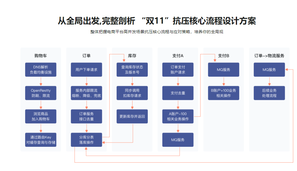 RocketMQ核心技术精讲与高并发抗压实战|完结无密