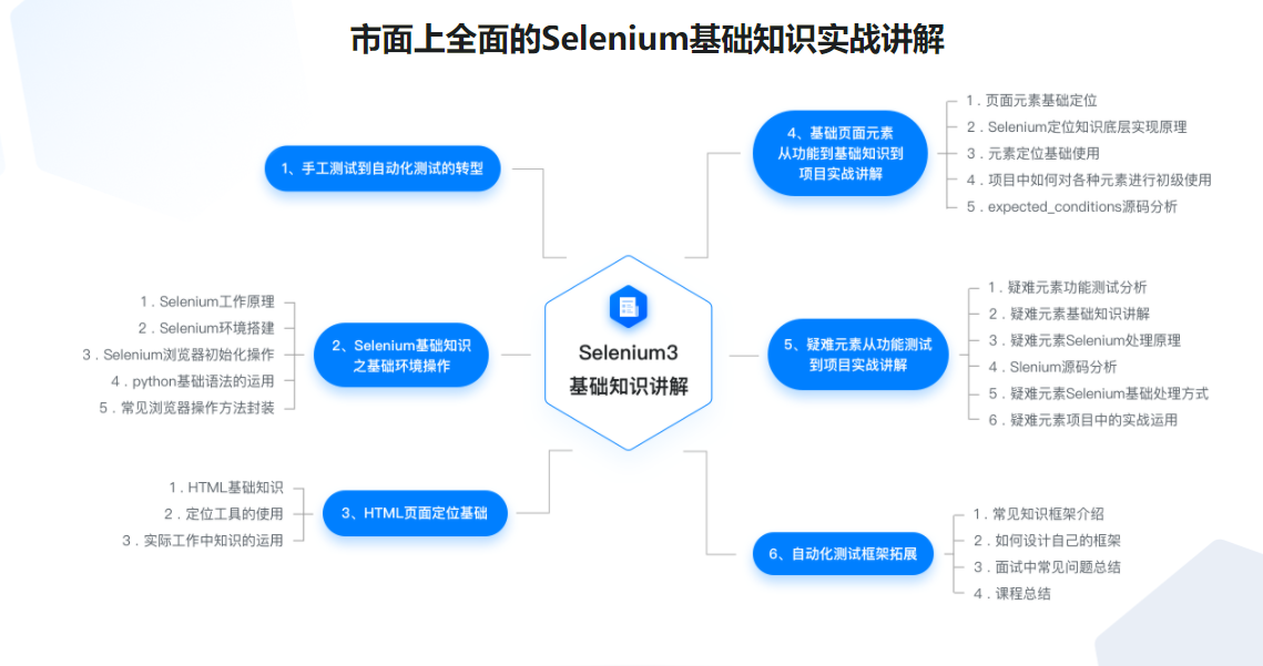 助力Python功能测试人员进阶Web自动化测试|完结无密