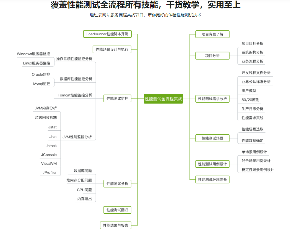 LoadRunner性能测试实战训练营|完结无密