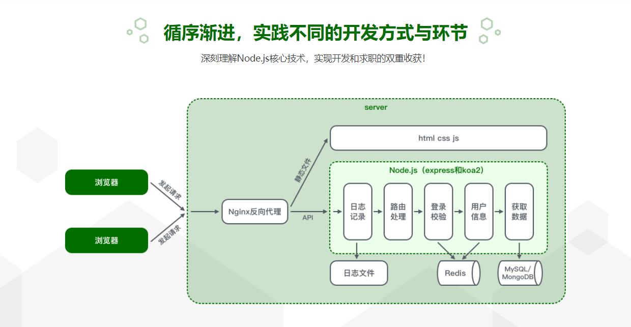 Node.js+Express+Koa2+开发Web Server博客|完结无密