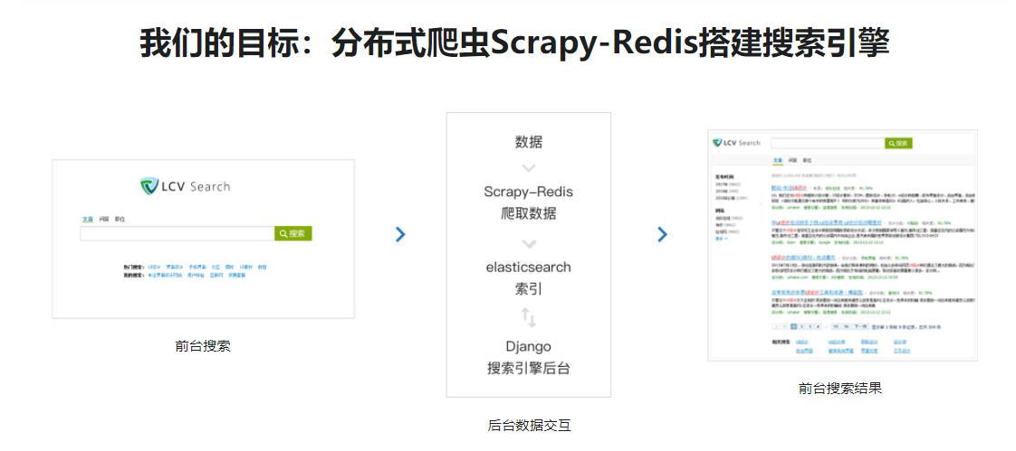 Scrapy打造搜索引擎（新版） 畅销3年的Python分布式爬虫课程完结无密