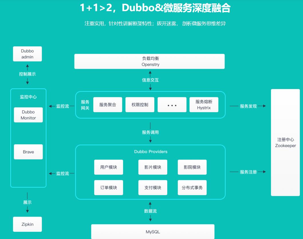 Dubbo主流版本打造仿猫眼项目 理解微服务核心思想完结无密