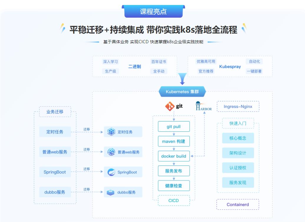 新版Kubernetes生产落地全程实践|完结无密