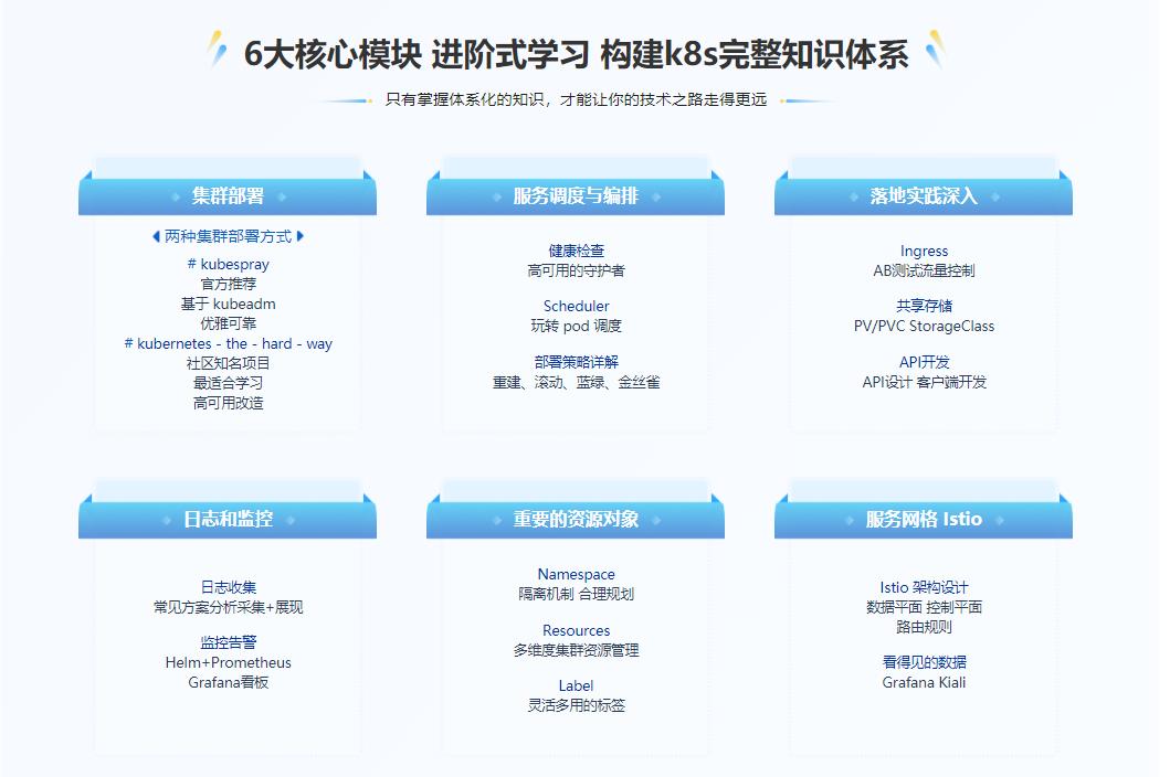 新版Kubernetes生产落地全程实践|完结无密