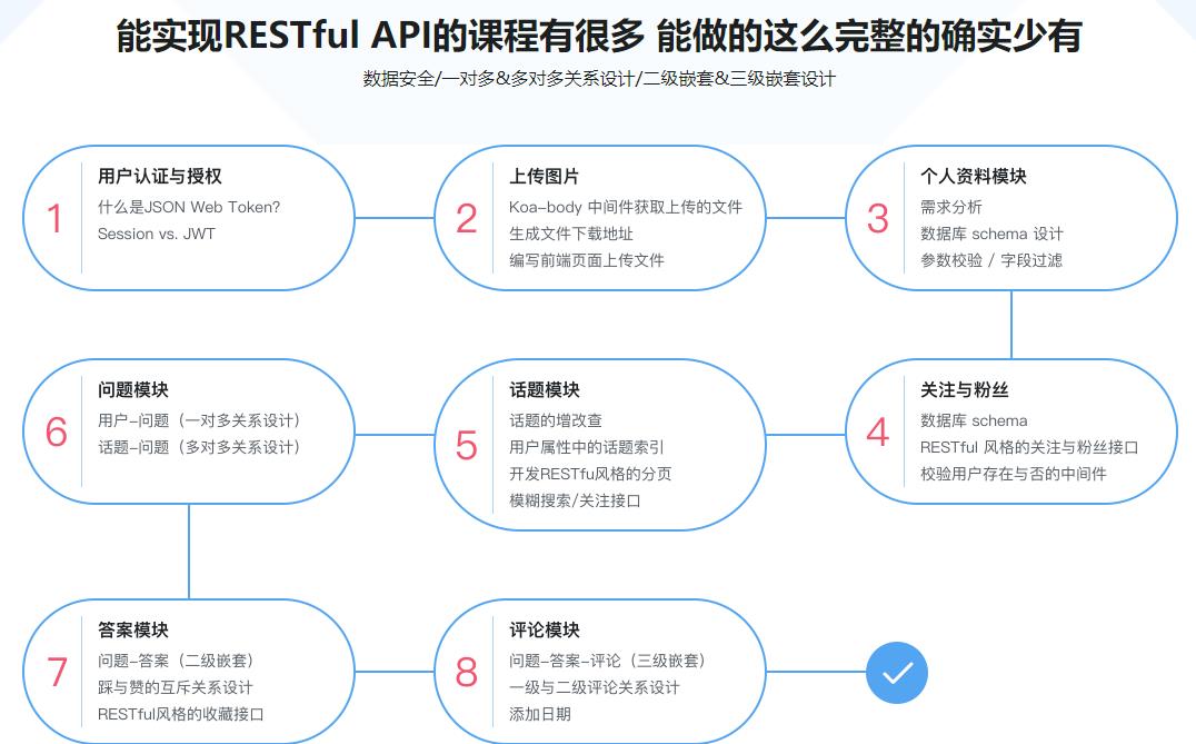 Node.js仿知乎服务端-深入理解RESTful API完结无密