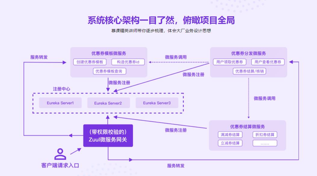 Spring Cloud微服务框架，实战企业级优惠券系统|完结无密