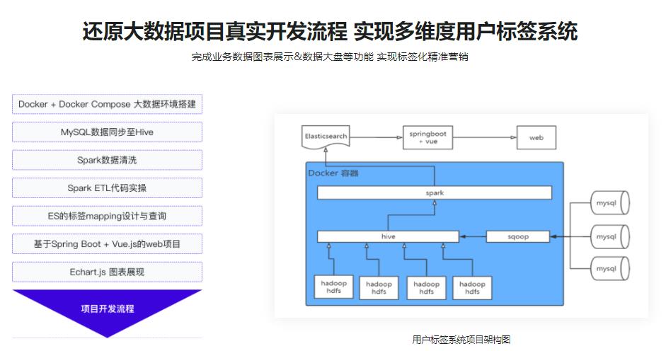 Spark + ElasticSearch 构建电商用户标签系统|完结无密