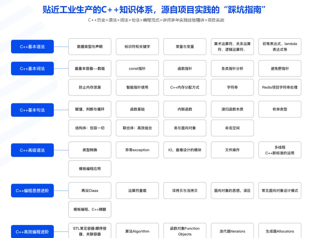 重学C++ ，重构你的C++知识体系|完结无密