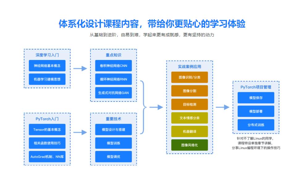 PyTorch入门到进阶，实战计算机视觉与自然语言处理|完结无密