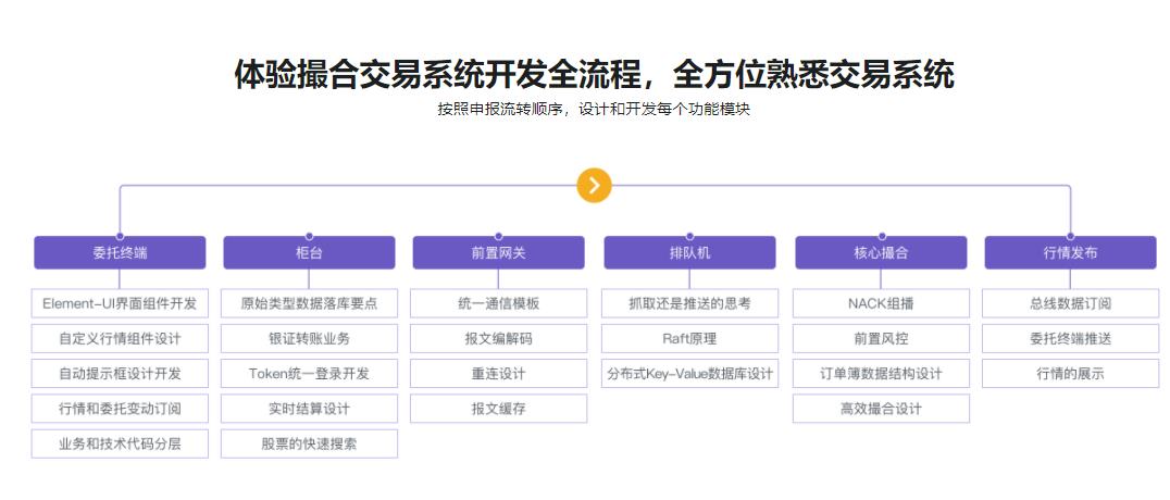 Spring Cloud+Vertx+Disruptor 撮合交易系统实战|完结无密