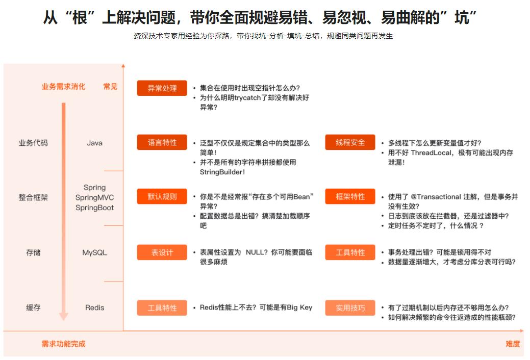 Java实操避坑指南 SpringBoot/MySQL/Redis错误详解|完结无密