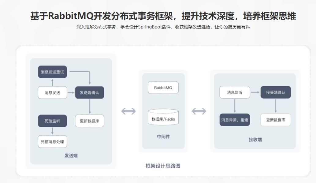 新RabbitMQ精讲，提升工程实践能力，培养架构思维|完结无密