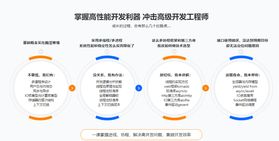 一课学透协程/进程/线程 面试必考 高薪必会技能|完结无密