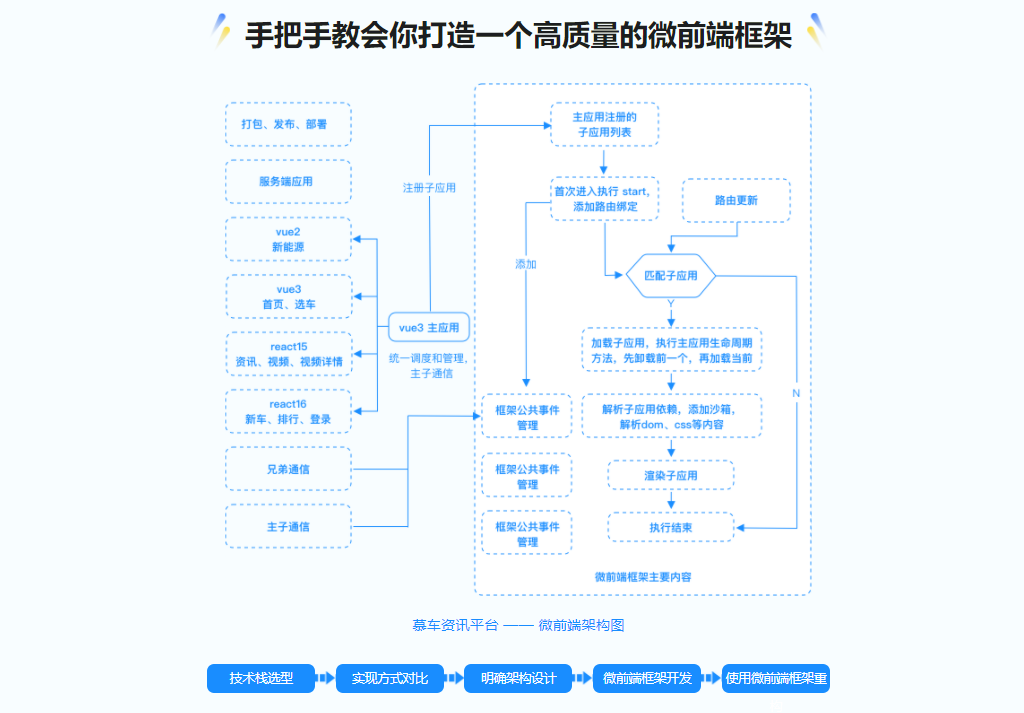 从零打造微前端框架：实战“汽车资讯平台”项目|完结无密