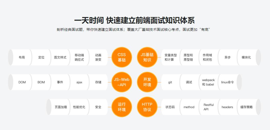 快速搞定前端技术一面 匹配大厂面试要求（2021最新升级版）|完结无密