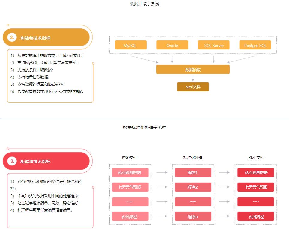 C/C++气象数据中心实战，手把手教你做工业级项目|无密分享