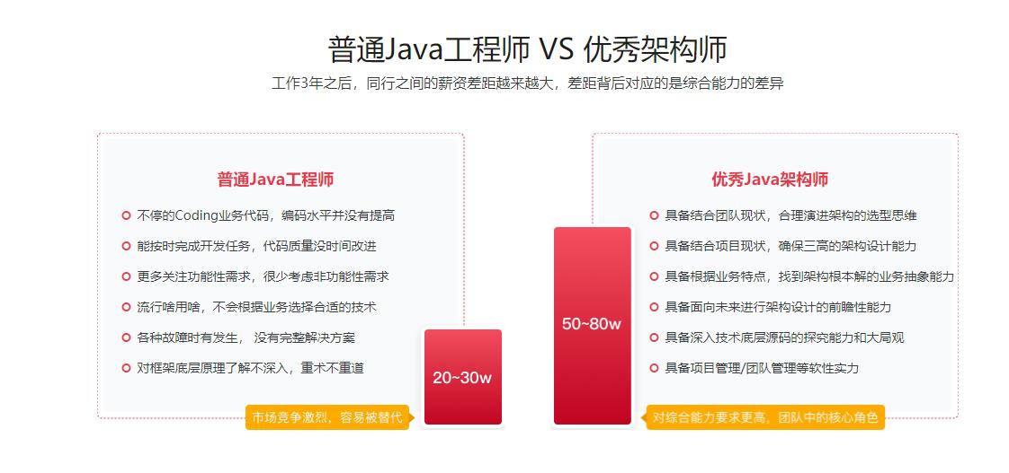 Java架构师-十项全能