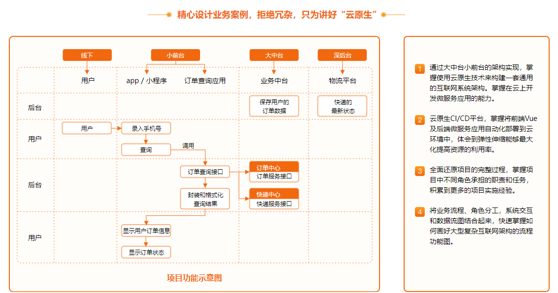 云原生应用架构设计与开发实战无密