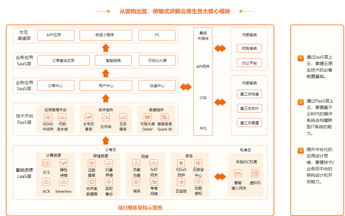 云原生应用架构设计与开发实战无密