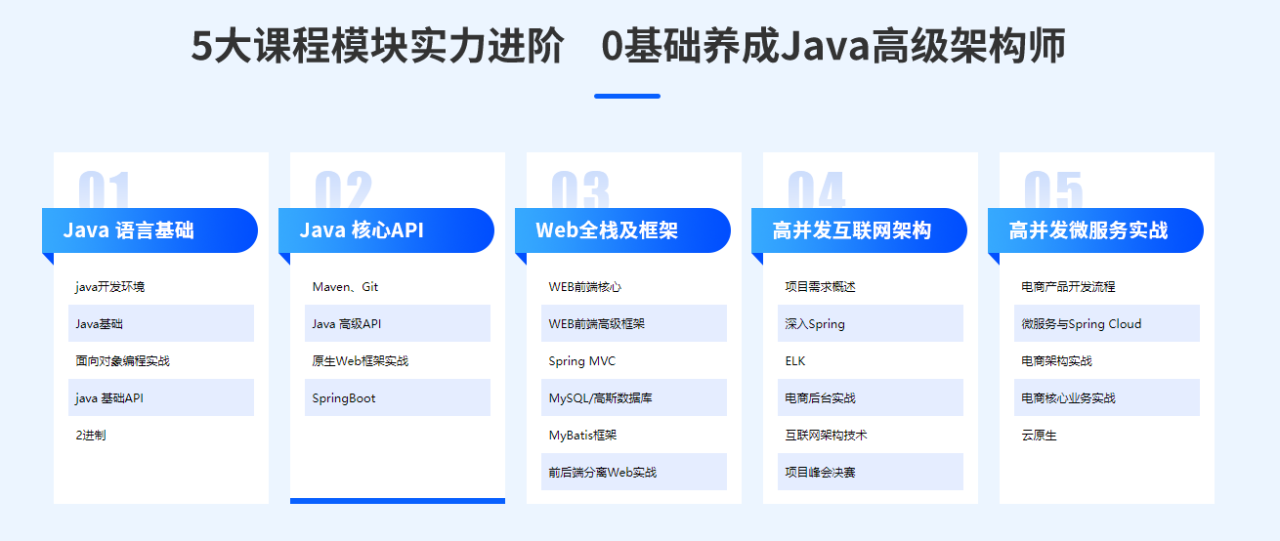 达内-java高级互联网架构课[完结无密]2022.2最新完结