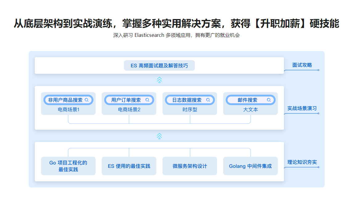 海量数据高并发场景，构建Go+ES8企业级搜索微服务无密分享