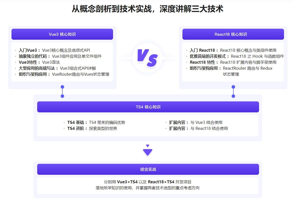 Vue3 + React18 + TS4 入门到实战完结无密