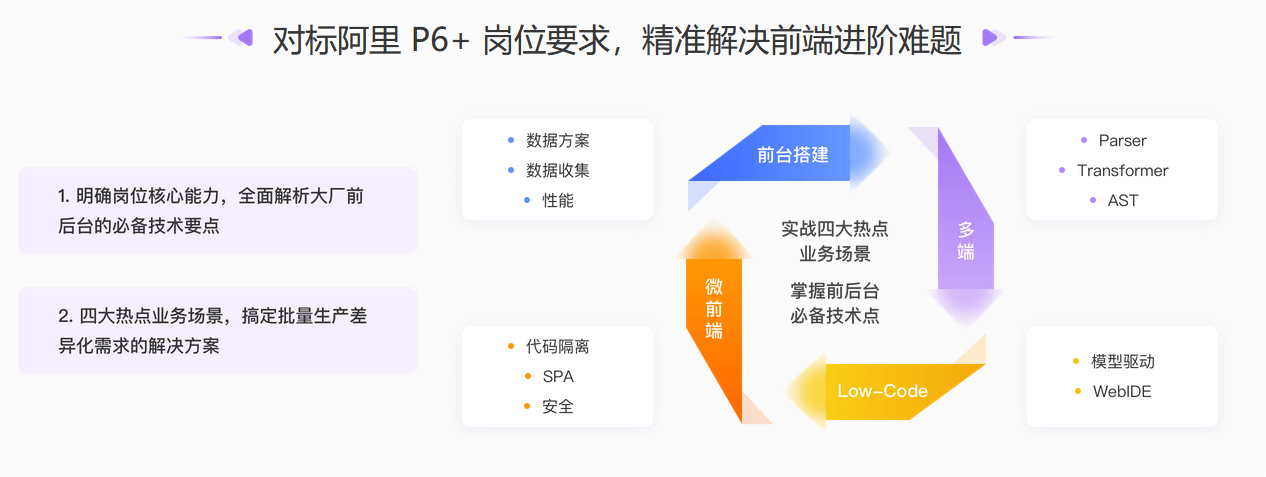 极客大学-前端实战训练营第0期 对标阿里 P6[完结无秘]