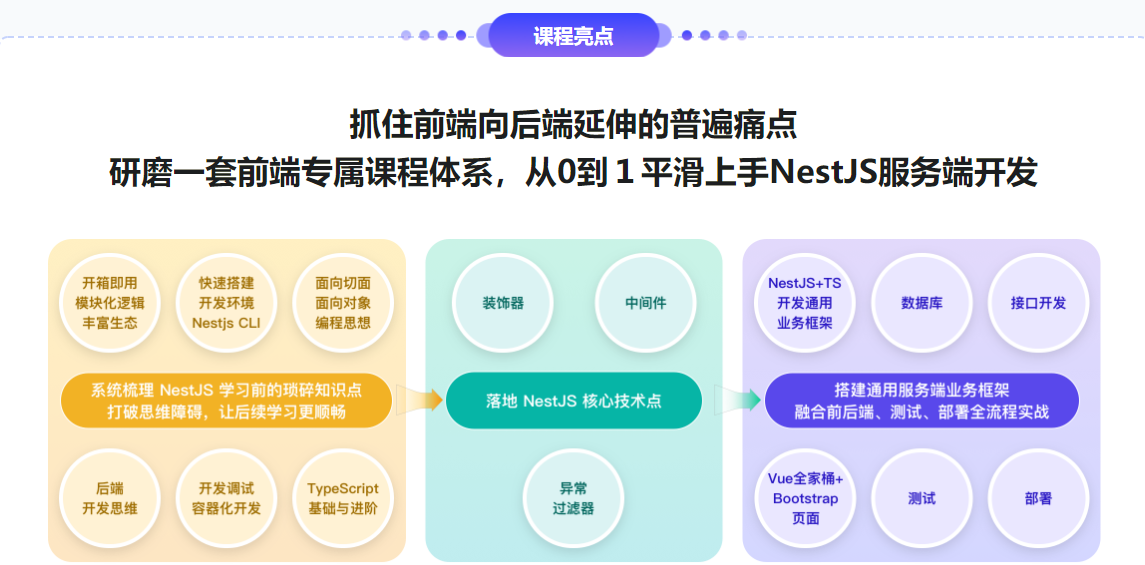 NestJS 入门到实战 前端必学服务端新趋势无密分享