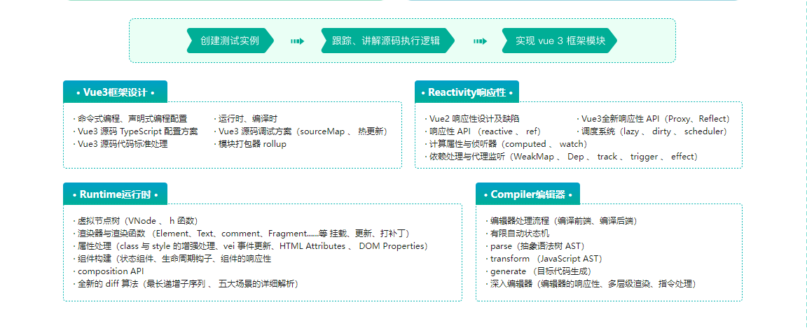 Vue3源码解析，打造自己的Vue3框架无密