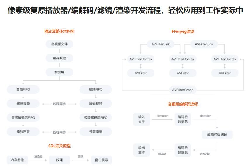 2022升级FFmpeg5.0核心技术精讲，打造自己的音视频播放器