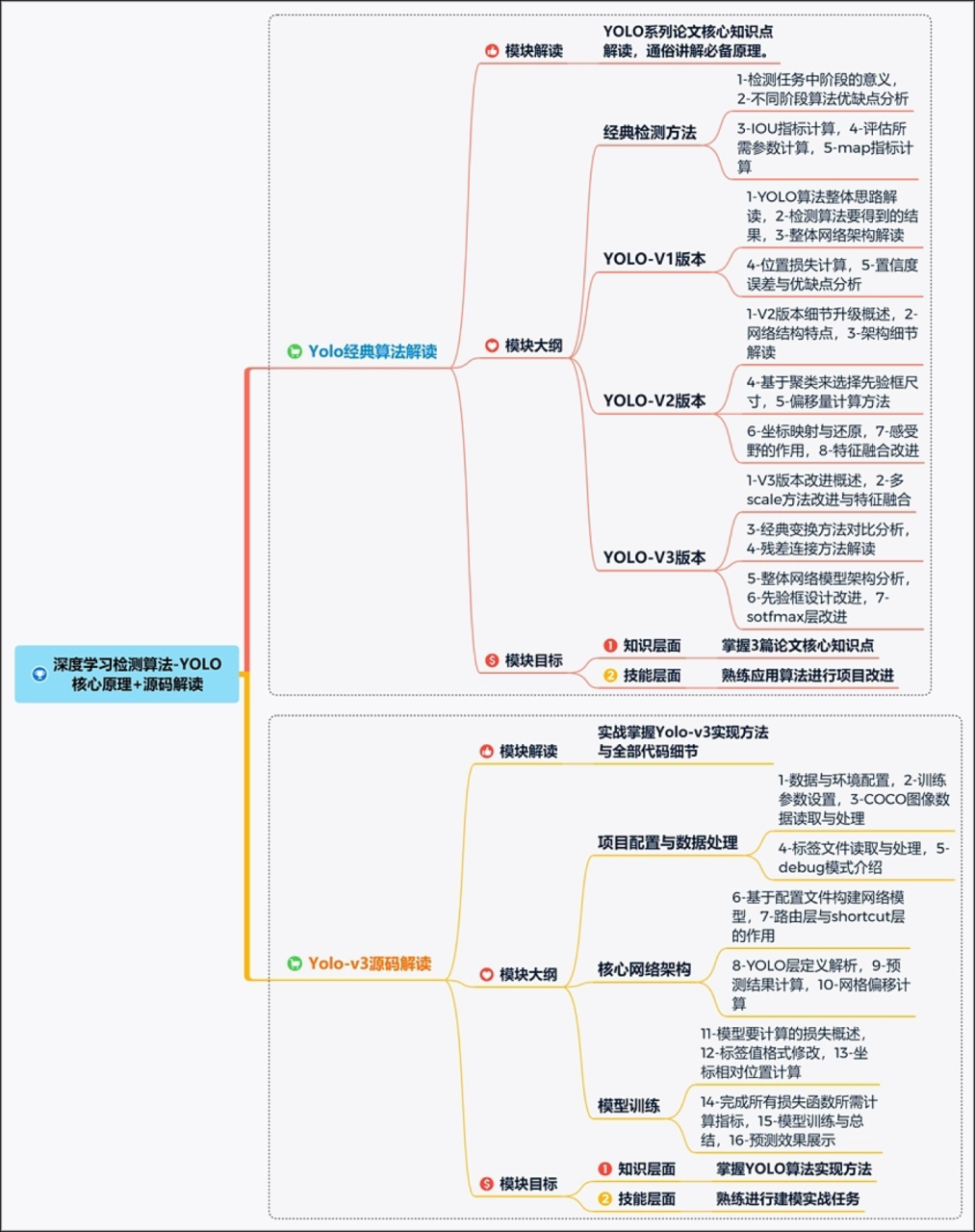 物体检测-YOLO-实战系列