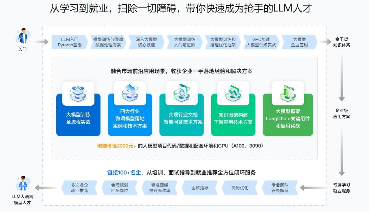 LLM大语言模型算法特训，带你转型AI大语言模型算法工程师(完结)