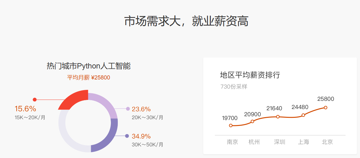 Python开发+AI人工智能工程师(完结)