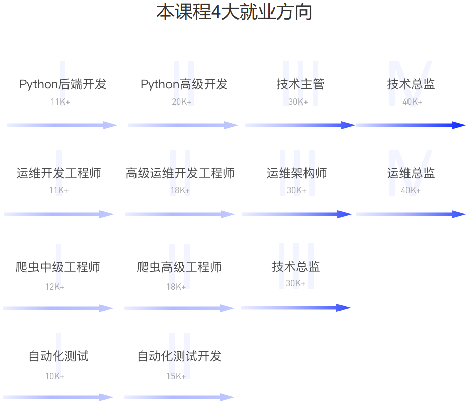 Python开发+AI人工智能工程师(完结)